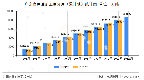 广东省原油加工量分月（累计值）统计图