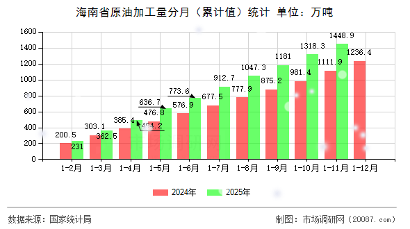 海南省原油加工量分月（累计值）统计