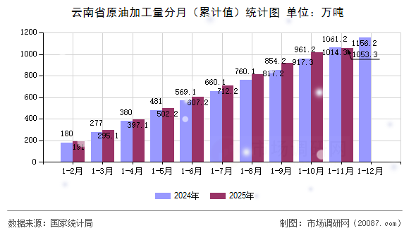 云南省原油加工量分月(累计值)统计图 云南省原油加工量分月(累计值)统计图