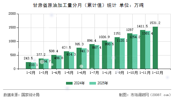 甘肃省原油加工量分月（累计值）统计
