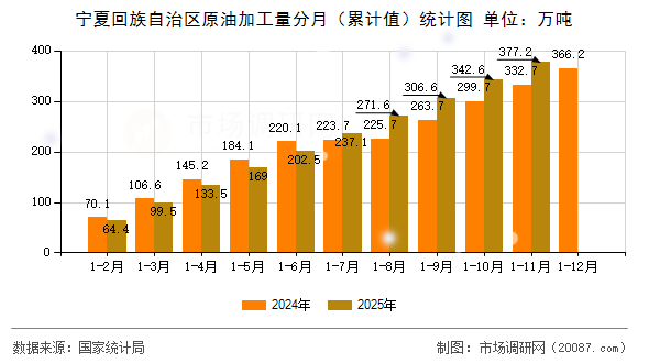 宁夏回族自治区原油加工量分月(累计值)统计图 宁夏回族自治区原油加工量分月(累计值)统计图