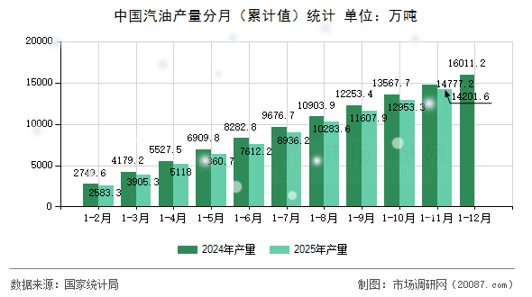 中国汽油产量分月(累计值)统计 中国汽油产量分月(累计值)统计