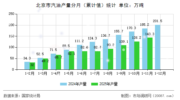 北京市汽油产量分月(累计值)统计 北京市汽油产量分月(累计值)统计