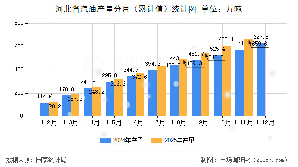 河北省汽油产量分月（累计值）统计图