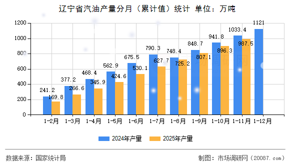 辽宁省汽油产量分月（累计值）统计