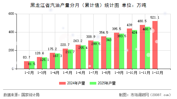 黑龙江省汽油产量分月（累计值）统计图