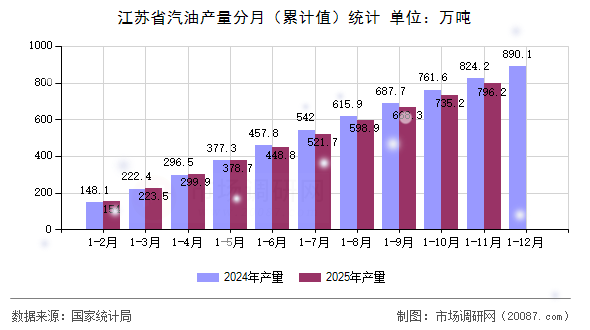 江苏省汽油产量分月(累计值)统计 江苏省汽油产量分月(累计值)统计