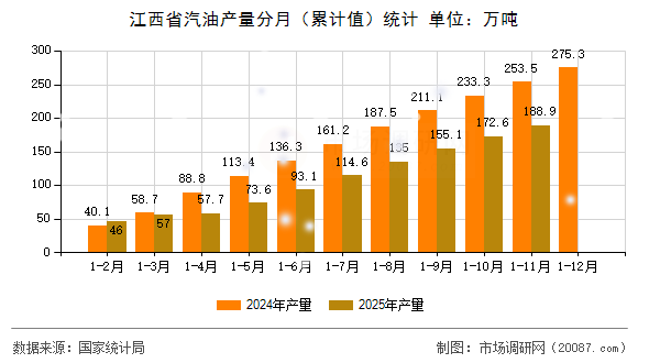 江西省汽油产量分月(累计值)统计 江西省汽油产量分月(累计值)统计