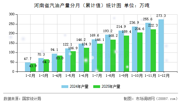 河南省汽油产量分月(累计值)统计图 河南省汽油产量分月(累计值)统计图