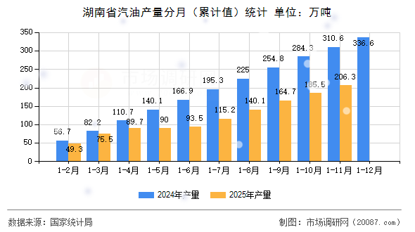 湖南省汽油产量分月（累计值）统计