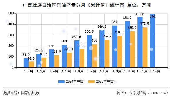 广西壮族自治区汽油产量分月(累计值)统计图 广西壮族自治区汽油产量分月(累计值)统计图