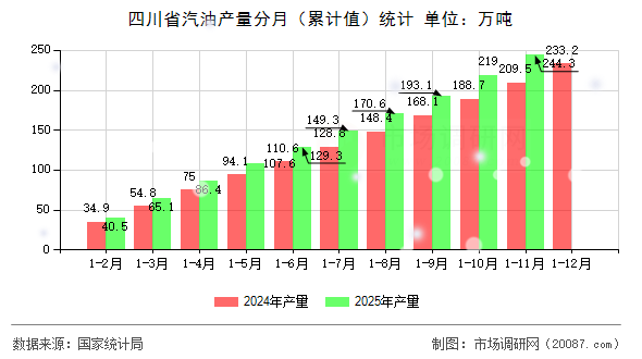 四川省汽油产量分月（累计值）统计