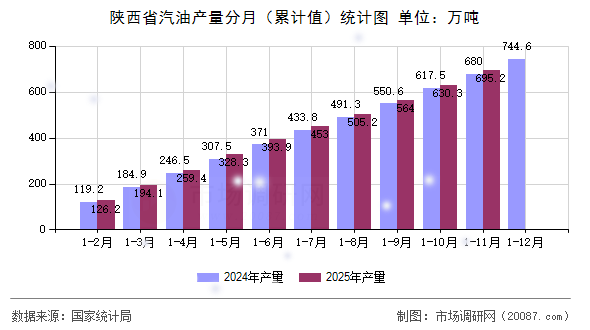 陕西省汽油产量分月(累计值)统计图 陕西省汽油产量分月(累计值)统计图