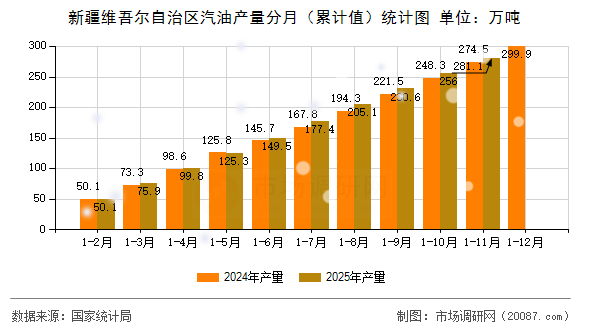 新疆维吾尔自治区汽油产量分月(累计值)统计图 新疆维吾尔自治区汽油产量分月(累计值)统计图
