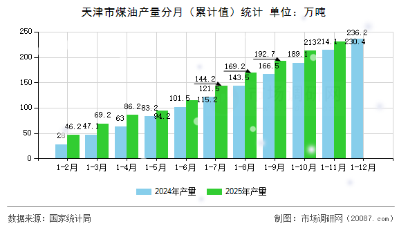 天津市煤油产量分月(累计值)统计 天津市煤油产量分月(累计值)统计