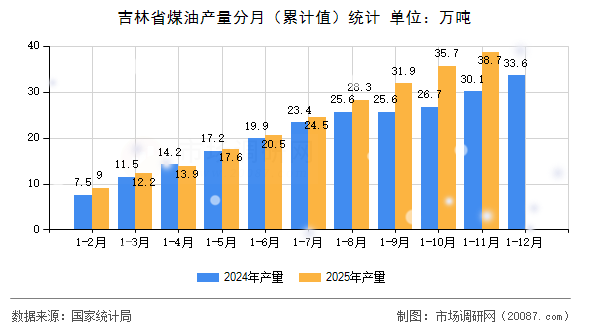 吉林省煤油产量分月(累计值)统计 吉林省煤油产量分月(累计值)统计