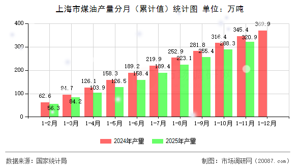 上海市煤油产量分月(累计值)统计图 上海市煤油产量分月(累计值)统计图