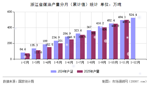 浙江省煤油产量分月（累计值）统计