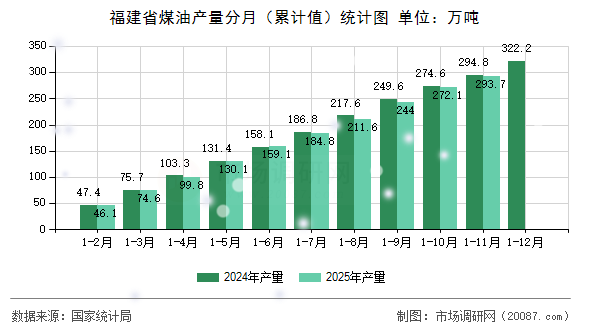 福建省煤油产量分月（累计值）统计图