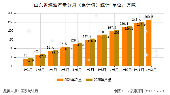 山东省煤油产量分月(累计值)统计 山东省煤油产量分月(累计值)统计