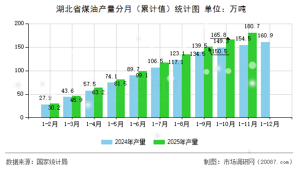 湖北省煤油产量分月(累计值)统计图 湖北省煤油产量分月(累计值)统计图