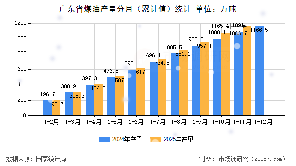 广东省煤油产量分月(累计值)统计 广东省煤油产量分月(累计值)统计