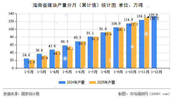 海南省煤油产量分月（累计值）统计图