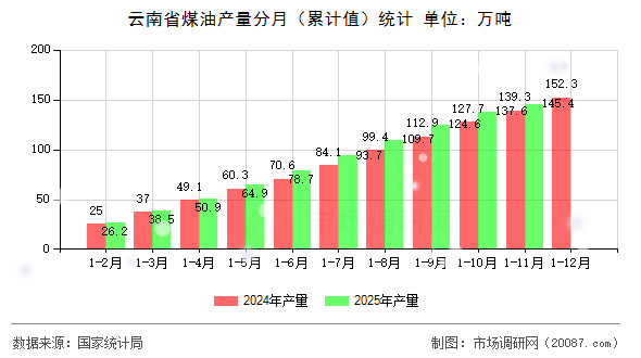 云南省煤油产量分月（累计值）统计