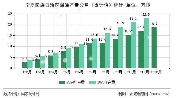 宁夏回族自治区煤油产量分月（累计值）统计