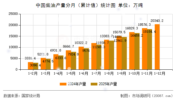 中国柴油产量分月（累计值）统计图