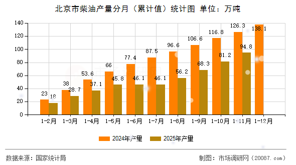 北京市柴油产量分月（累计值）统计图