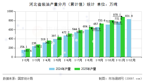 河北省柴油产量分月（累计值）统计
