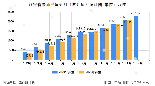 辽宁省柴油产量分月（累计值）统计图