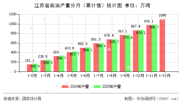 江苏省柴油产量分月（累计值）统计图