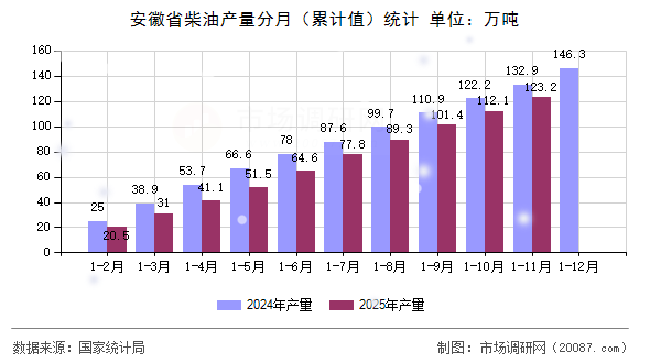 安徽省柴油产量分月(累计值)统计 安徽省柴油产量分月(累计值)统计