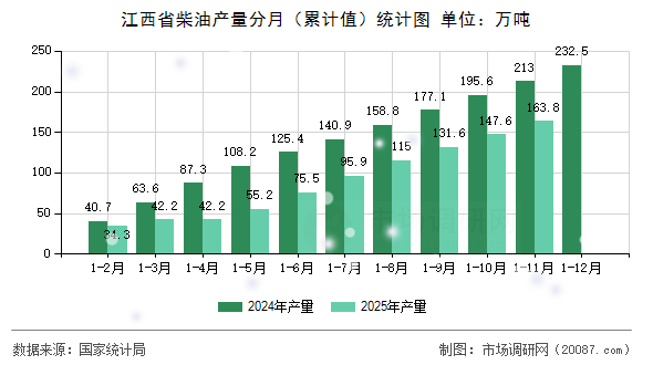 江西省柴油产量分月（累计值）统计图