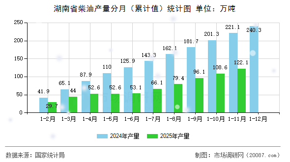 湖南省柴油产量分月（累计值）统计图