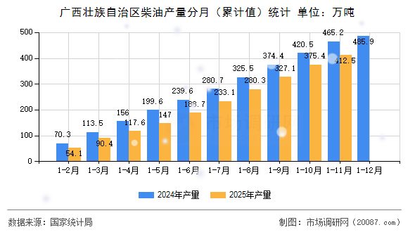 广西壮族自治区柴油产量分月（累计值）统计