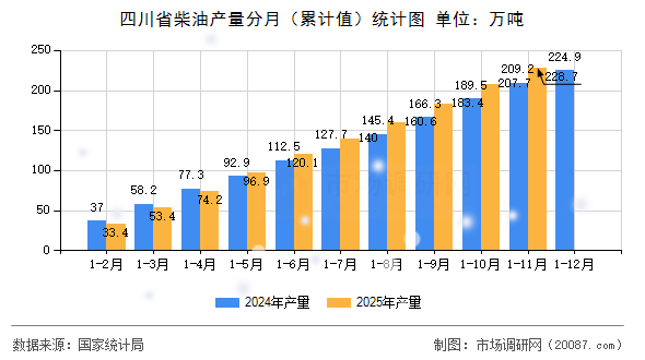四川省柴油产量分月(累计值)统计图 四川省柴油产量分月(累计值)统计图