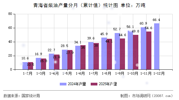 青海省柴油产量分月(累计值)统计图 青海省柴油产量分月(累计值)统计图