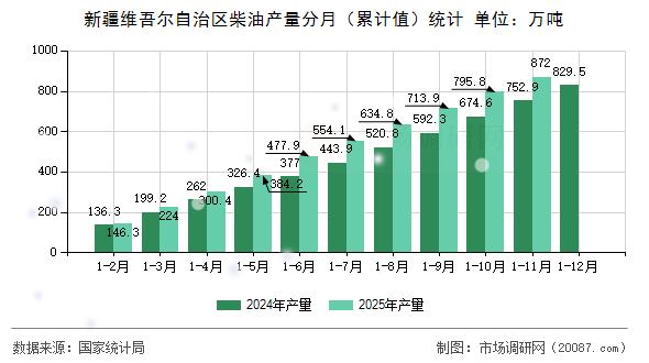 新疆维吾尔自治区柴油产量分月(累计值)统计 新疆维吾尔自治区柴油产量分月(累计值)统计