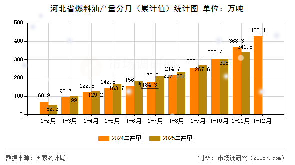 河北省燃料油产量分月（累计值）统计图