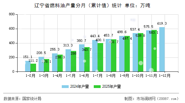 辽宁省燃料油产量分月（累计值）统计