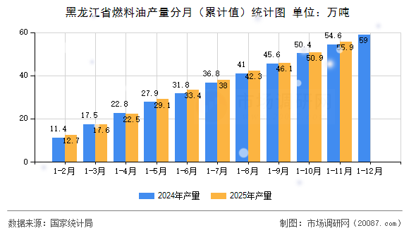 黑龙江省燃料油产量分月（累计值）统计图
