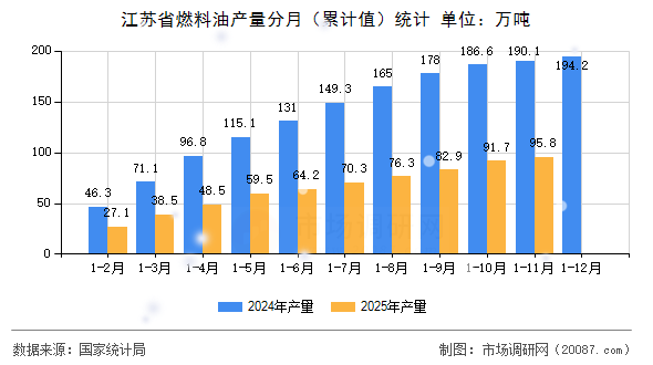 江苏省燃料油产量分月(累计值)统计 江苏省燃料油产量分月(累计值)统计