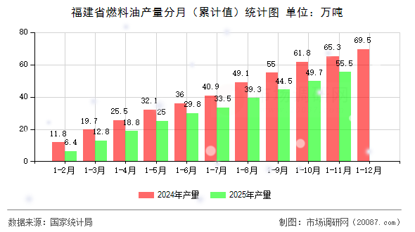 福建省燃料油产量分月（累计值）统计图
