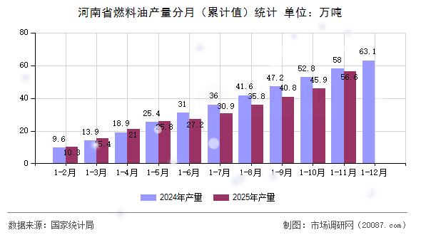 河南省燃料油产量分月(累计值)统计 河南省燃料油产量分月(累计值)统计