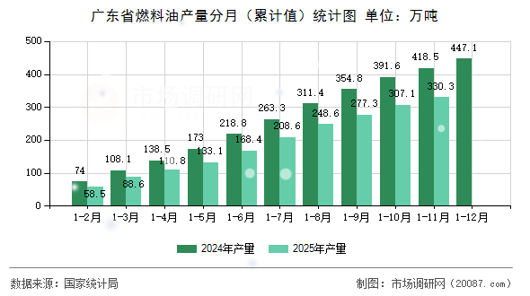 广东省燃料油产量分月（累计值）统计图