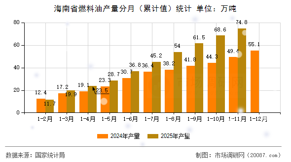 海南省燃料油产量分月(累计值)统计 海南省燃料油产量分月(累计值)统计