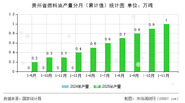 贵州省燃料油产量分月(累计值)统计图 贵州省燃料油产量分月(累计值)统计图